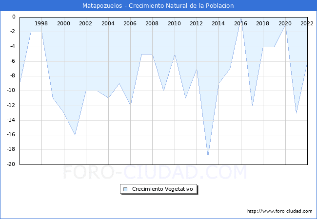 Crecimiento Vegetativo del municipio de Matapozuelos desde 1996 hasta el 2020 