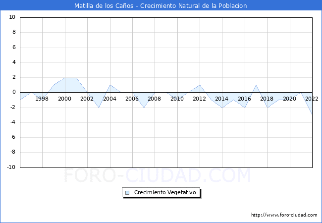 Crecimiento Vegetativo del municipio de Matilla de los Caños desde 1996 hasta el 2020 