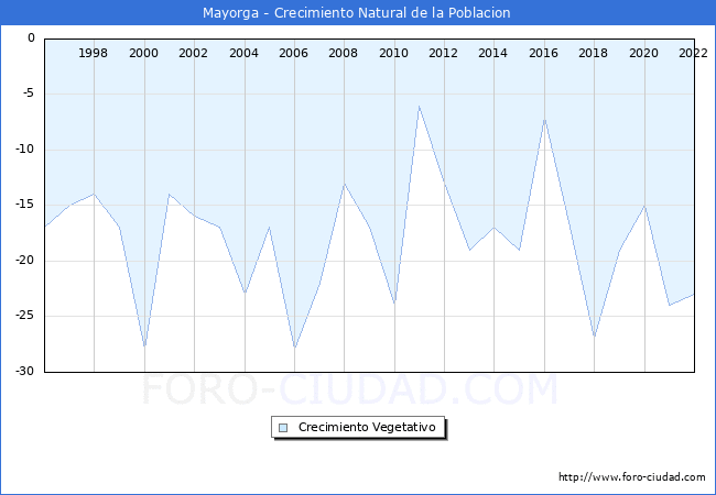 Crecimiento Vegetativo del municipio de Mayorga desde 1996 hasta el 2020 
