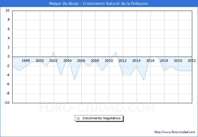 Crecimiento Vegetativo del municipio de Melgar de Abajo desde 1996 hasta el 2020 