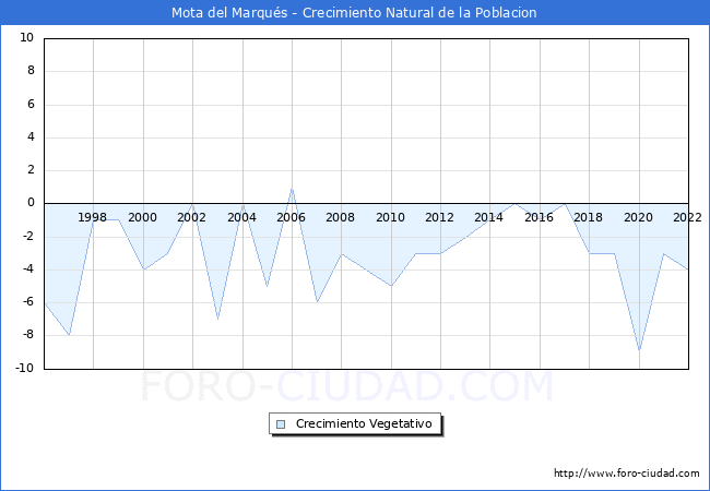 Crecimiento Vegetativo del municipio de Mota del Marqués desde 1996 hasta el 2021 