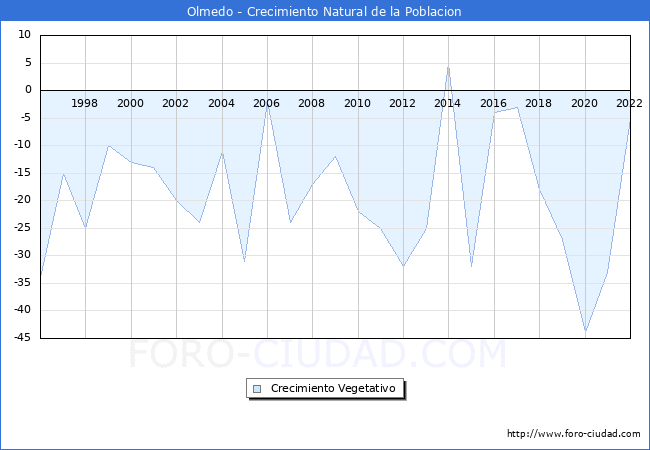 Crecimiento Vegetativo del municipio de Olmedo desde 1996 hasta el 2020 