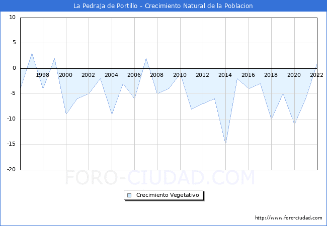 Crecimiento Vegetativo del municipio de La Pedraja de Portillo desde 1996 hasta el 2020 