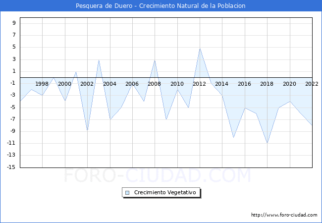 Crecimiento Vegetativo del municipio de Pesquera de Duero desde 1996 hasta el 2021 
