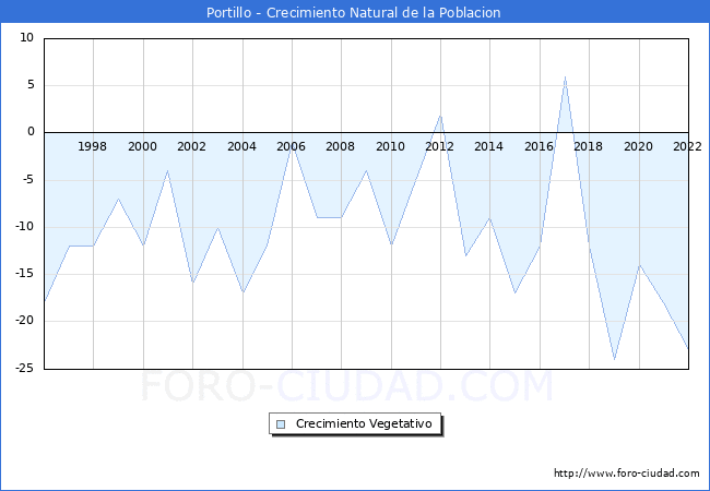 Crecimiento Vegetativo del municipio de Portillo desde 1996 hasta el 2020 