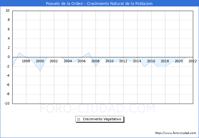 Crecimiento Vegetativo del municipio de Pozuelo de la Orden desde 1996 hasta el 2021 