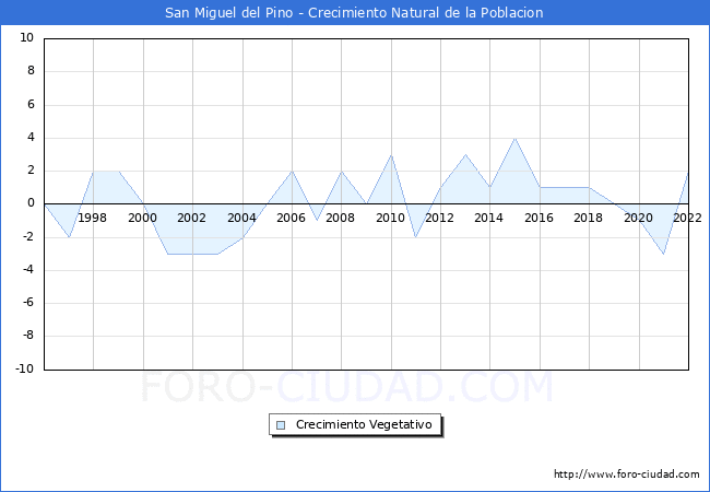 Crecimiento Vegetativo del municipio de San Miguel del Pino desde 1996 hasta el 2020 