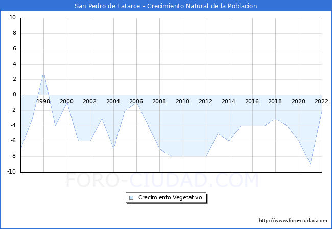 Crecimiento Vegetativo del municipio de San Pedro de Latarce desde 1996 hasta el 2020 