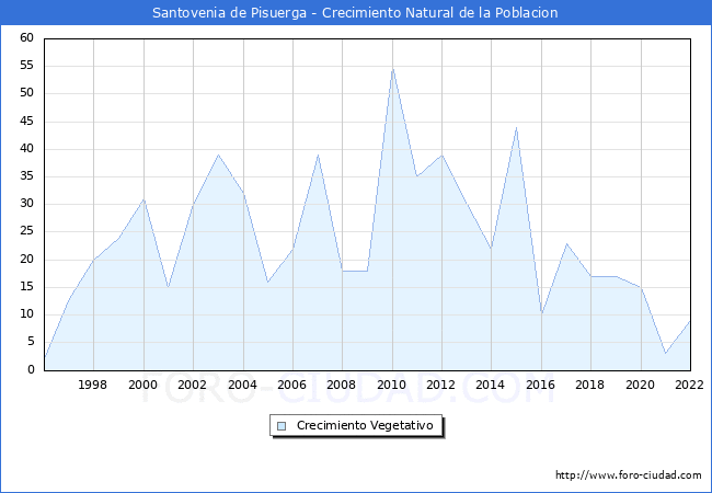 Crecimiento Vegetativo del municipio de Santovenia de Pisuerga desde 1996 hasta el 2020 