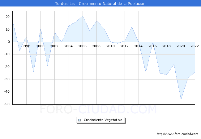 Crecimiento Vegetativo del municipio de Tordesillas desde 1996 hasta el 2020 