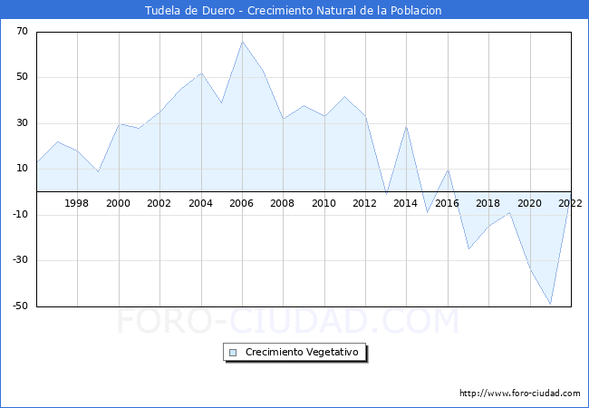 Crecimiento Vegetativo del municipio de Tudela de Duero desde 1996 hasta el 2020 