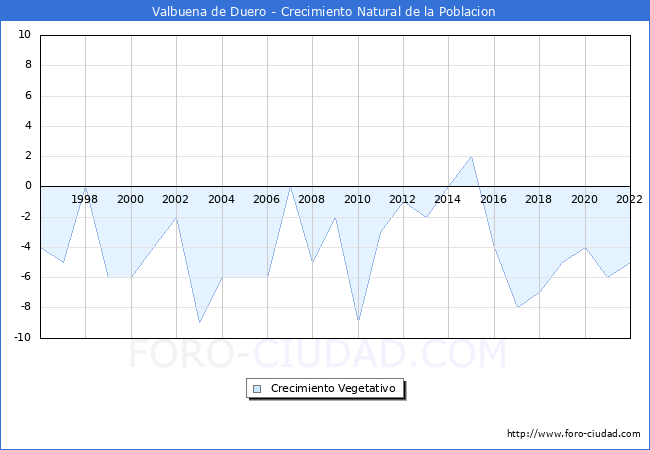 Crecimiento Vegetativo del municipio de Valbuena de Duero desde 1996 hasta el 2021 