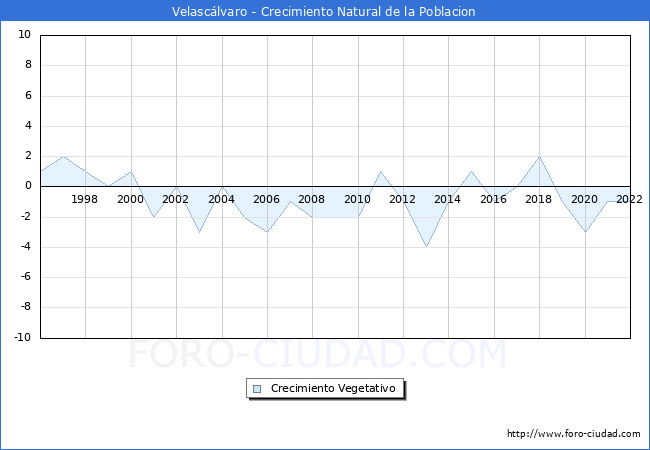 Crecimiento Vegetativo del municipio de Velascálvaro desde 1996 hasta el 2020 