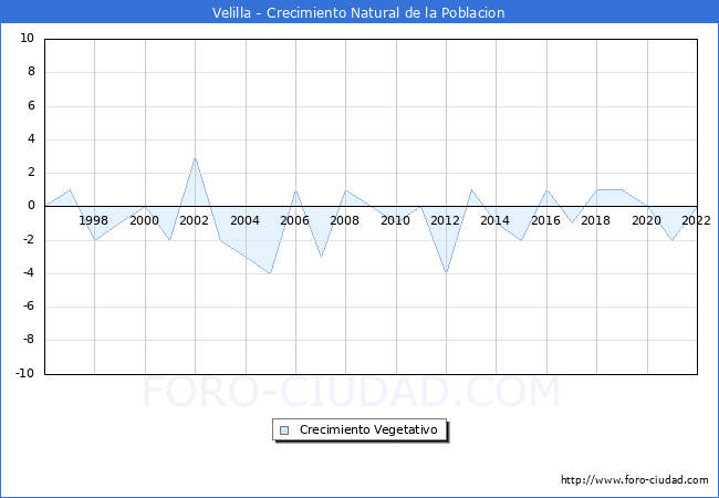 Crecimiento Vegetativo del municipio de Velilla desde 1996 hasta el 2020 