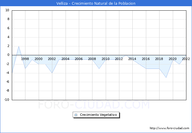 Crecimiento Vegetativo del municipio de Velliza desde 1996 hasta el 2021 