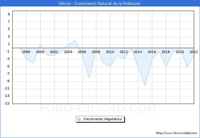 Crecimiento Vegetativo del municipio de Viloria desde 1996 hasta el 2021 