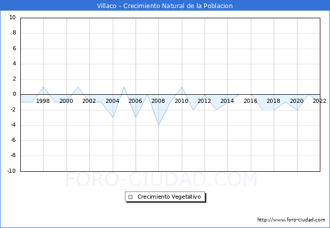 Crecimiento Vegetativo del municipio de Villaco desde 1996 hasta el 2020 