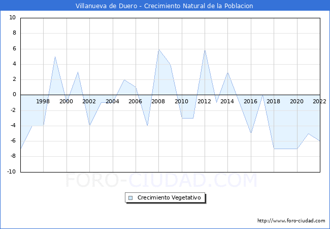 Crecimiento Vegetativo del municipio de Villanueva de Duero desde 1996 hasta el 2020 