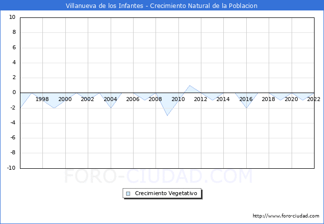 Crecimiento Vegetativo del municipio de Villanueva de los Infantes desde 1996 hasta el 2021 