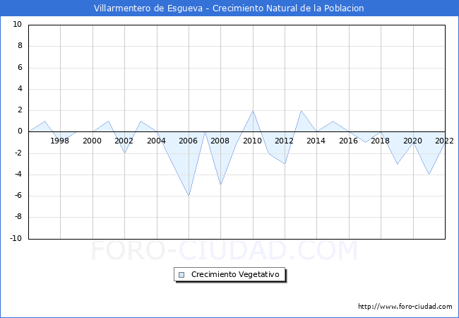 Crecimiento Vegetativo del municipio de Villarmentero de Esgueva desde 1996 hasta el 2020 