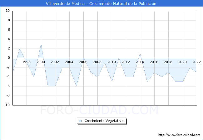 Crecimiento Vegetativo del municipio de Villaverde de Medina desde 1996 hasta el 2020 