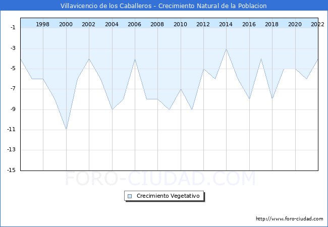 Crecimiento Vegetativo del municipio de Villavicencio de los Caballeros desde 1996 hasta el 2020 