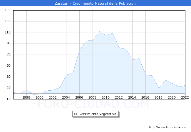 Crecimiento Vegetativo del municipio de Zaratán desde 1996 hasta el 2020 