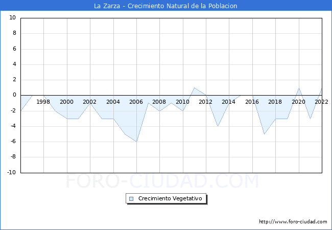 Crecimiento Vegetativo del municipio de La Zarza desde 1996 hasta el 2020 
