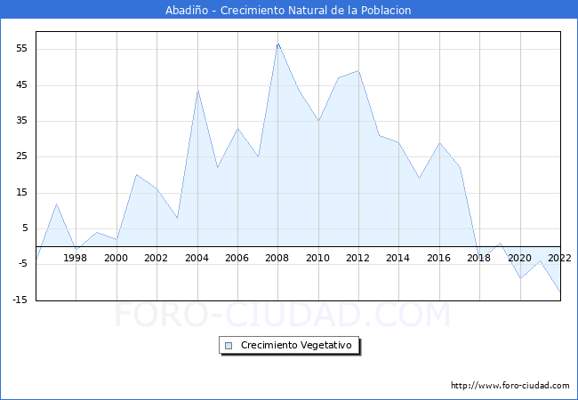 Crecimiento Vegetativo del municipio de Abadiño desde 1996 hasta el 2020 