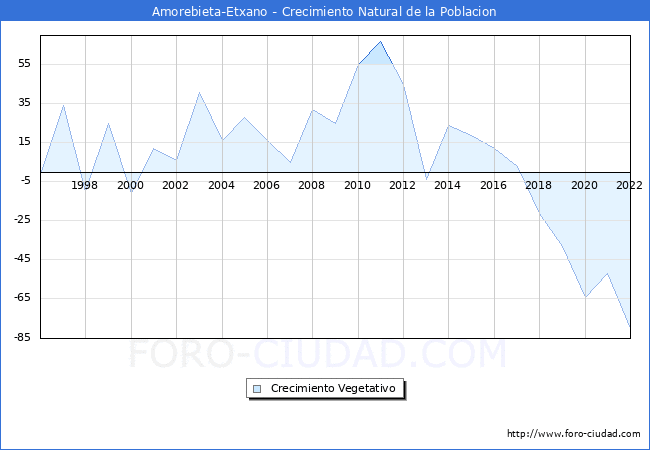 Crecimiento Vegetativo del municipio de Amorebieta-Etxano desde 1996 hasta el 2020 