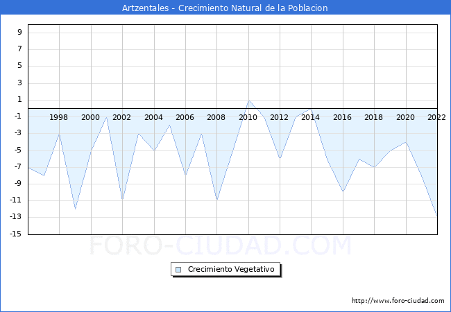 Crecimiento Vegetativo del municipio de Artzentales desde 1996 hasta el 2020 
