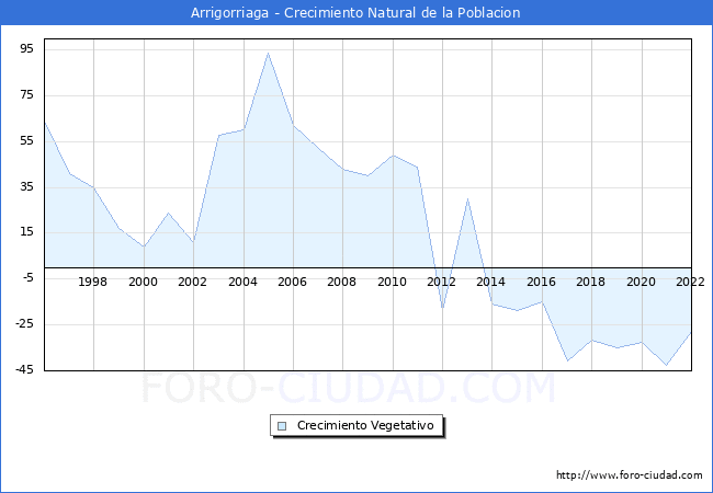 Crecimiento Vegetativo del municipio de Arrigorriaga desde 1996 hasta el 2020 
