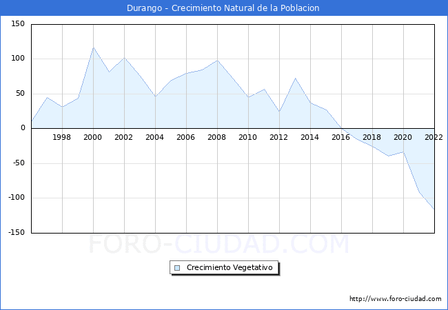 Crecimiento Vegetativo del municipio de Durango desde 1996 hasta el 2020 