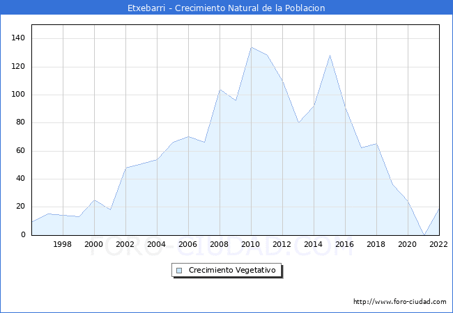 Crecimiento Vegetativo del municipio de Etxebarri desde 1996 hasta el 2020 