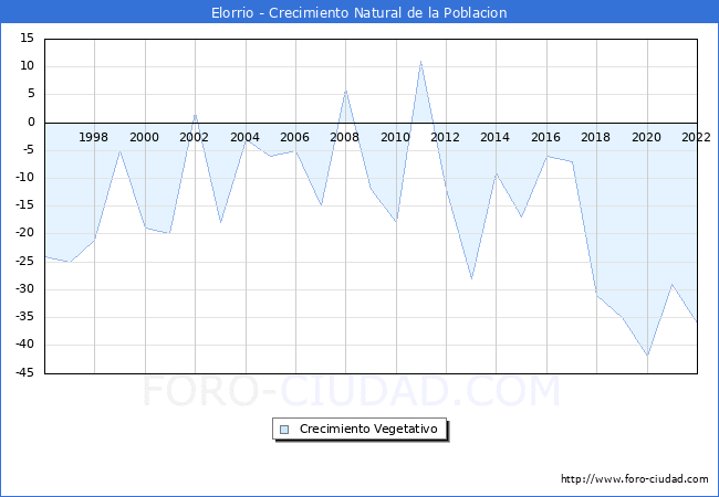 Crecimiento Vegetativo del municipio de Elorrio desde 1996 hasta el 2020 