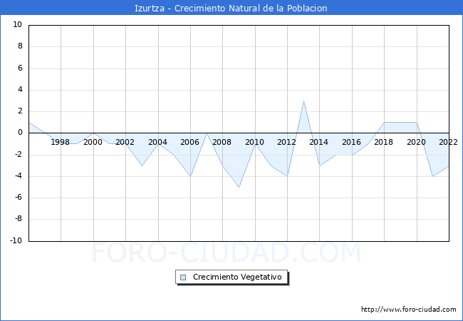 Crecimiento Vegetativo del municipio de Izurtza desde 1996 hasta el 2020 