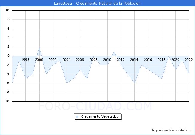 Crecimiento Vegetativo del municipio de Lanestosa desde 1996 hasta el 2020 