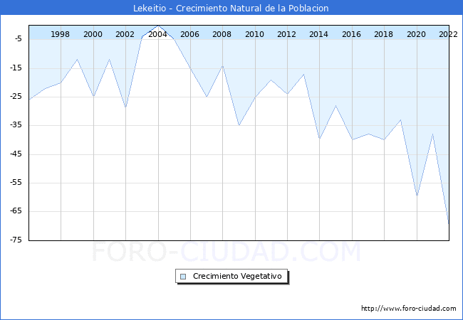 Crecimiento Vegetativo del municipio de Lekeitio desde 1996 hasta el 2020 