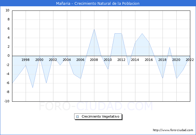 Crecimiento Vegetativo del municipio de Mañaria desde 1996 hasta el 2020 