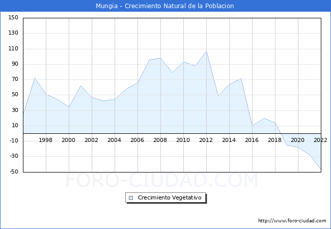Crecimiento Vegetativo del municipio de Mungia desde 1996 hasta el 2020 