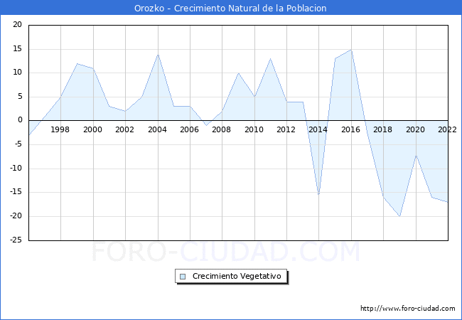 Crecimiento Vegetativo del municipio de Orozko desde 1996 hasta el 2020 