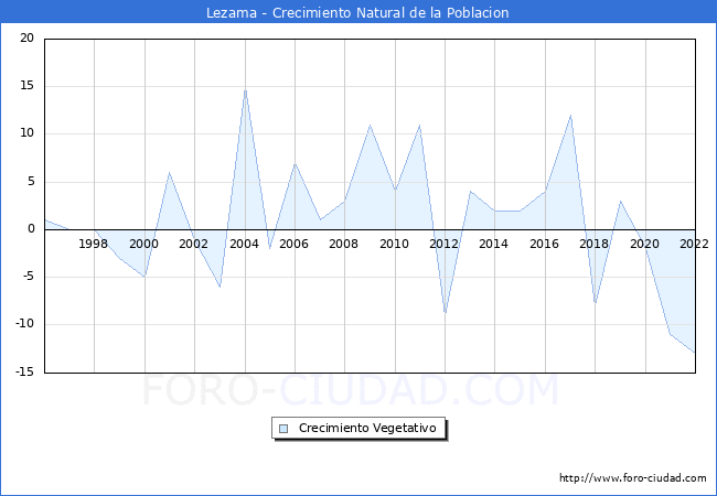 Crecimiento Vegetativo del municipio de Lezama desde 1996 hasta el 2020 