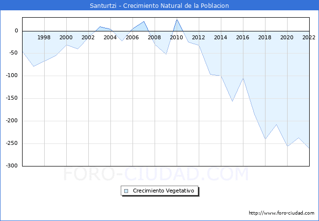 Crecimiento Vegetativo del municipio de Santurtzi desde 1996 hasta el 2020 