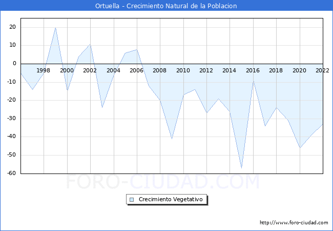Crecimiento Vegetativo del municipio de Ortuella desde 1996 hasta el 2020 