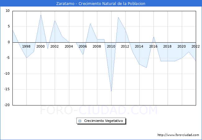 Crecimiento Vegetativo del municipio de Zaratamo desde 1996 hasta el 2020 