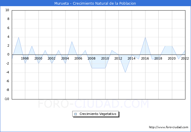 Crecimiento Vegetativo del municipio de Murueta desde 1996 hasta el 2020 