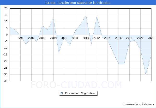 Crecimiento Vegetativo del municipio de Iurreta desde 1996 hasta el 2020 