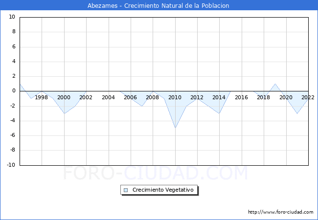 Crecimiento Vegetativo del municipio de Abezames desde 1996 hasta el 2020 