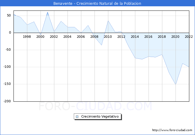 Crecimiento Vegetativo del municipio de Benavente desde 1996 hasta el 2021 