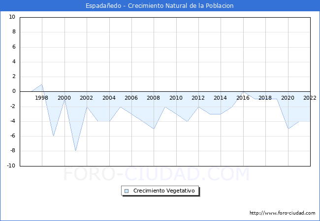 Crecimiento Vegetativo del municipio de Espadañedo desde 1996 hasta el 2020 